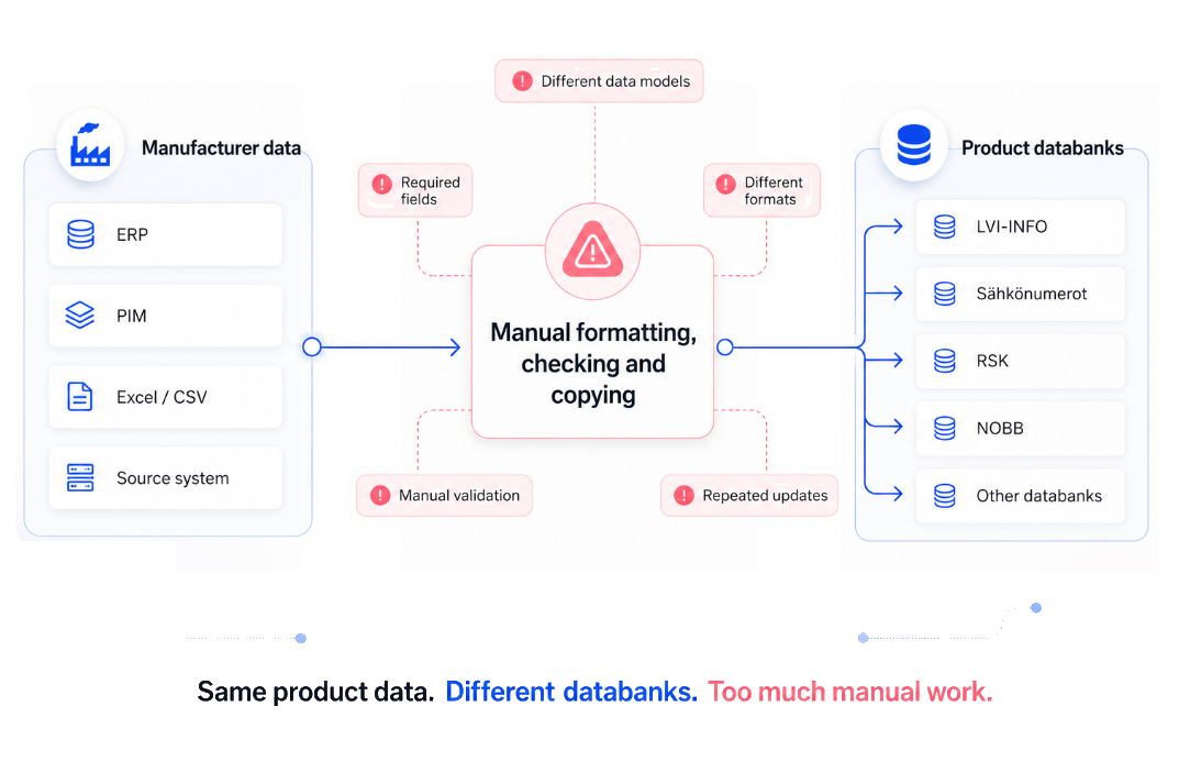 Manual product data workflow across databanks
