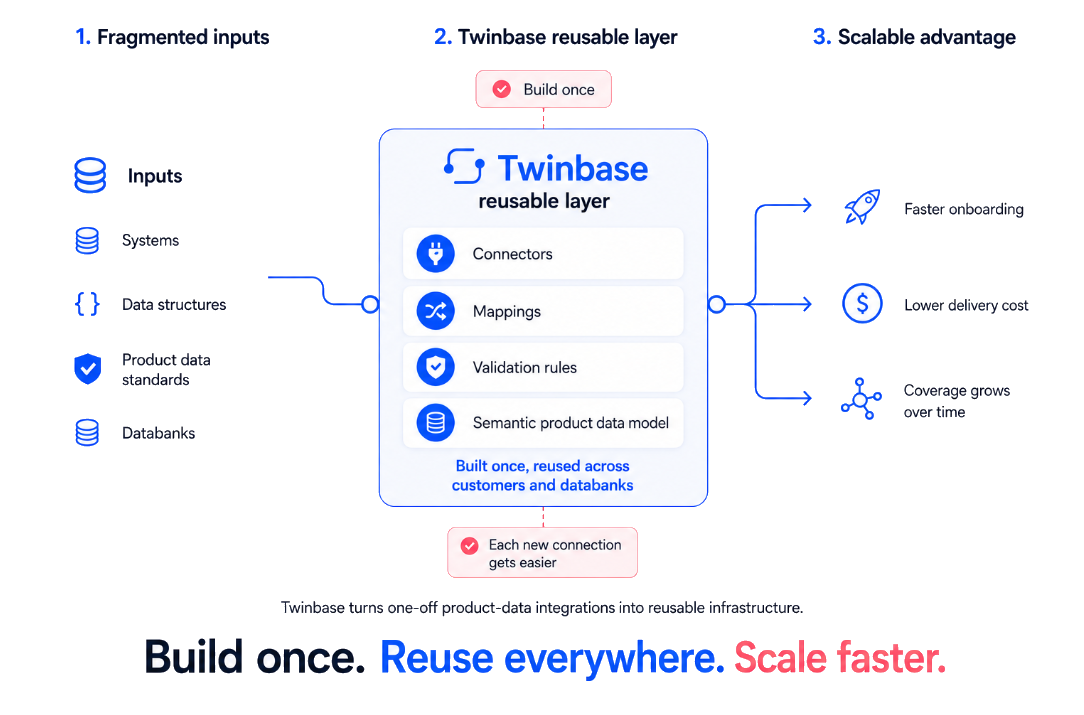 Reusable product data infrastructure layer