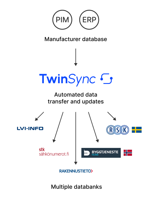 TwinSync