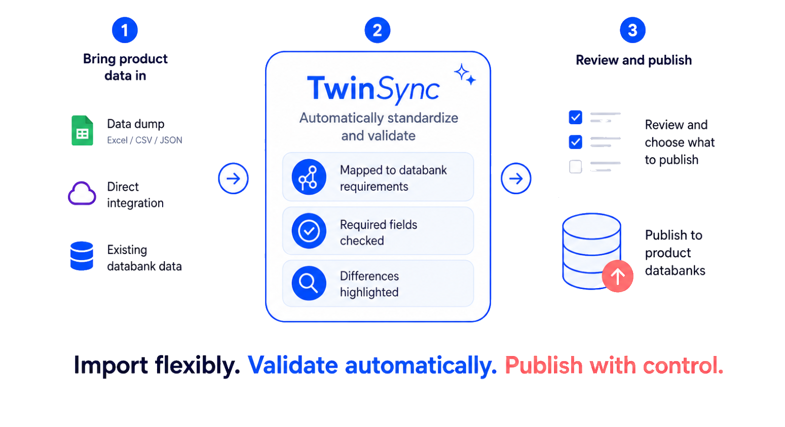 TwinSync workflow: import product data, automatically standardize and validate, then review and publish